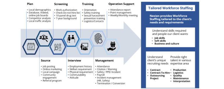 Tailored Workforce Staffing